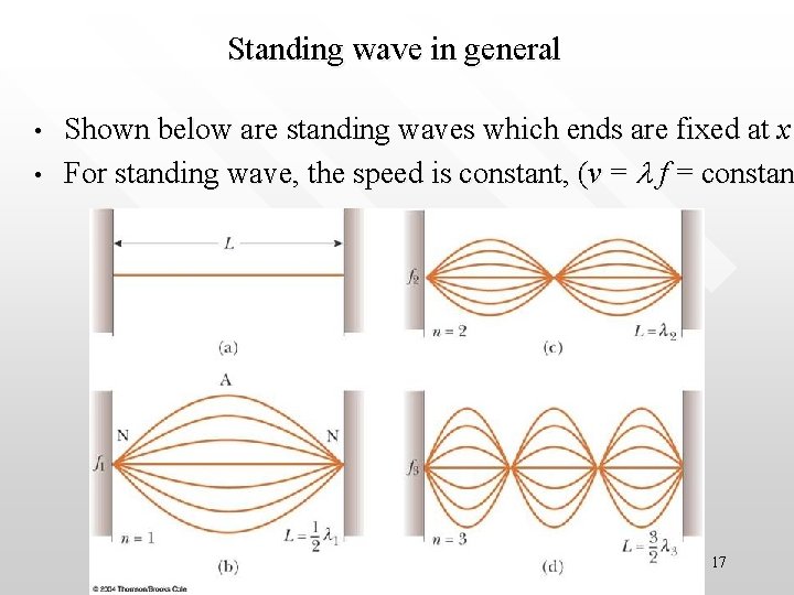 Standing wave in general • • Shown below are standing waves which ends are Standing wave in general • • Shown below are standing waves which ends are
