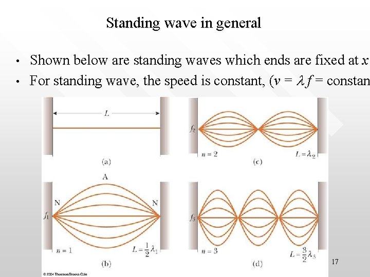 Standing wave in general • • Shown below are standing waves which ends are