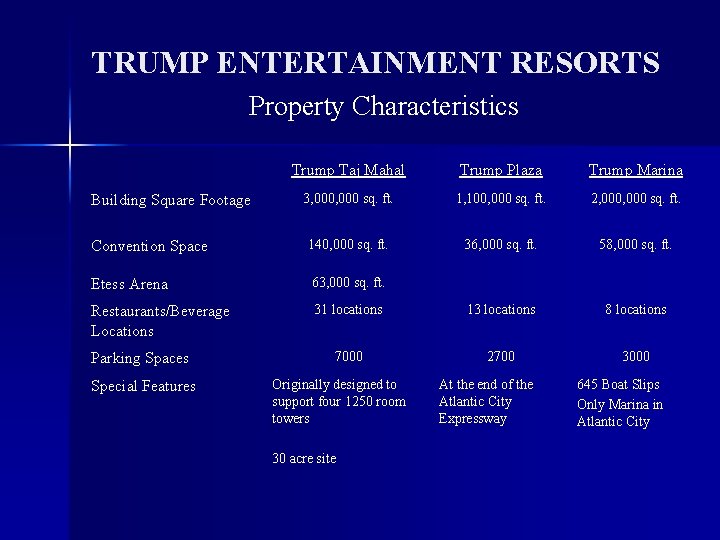 TRUMP ENTERTAINMENT RESORTS Property Characteristics Trump Taj Mahal Trump Plaza Trump Marina 3, 000