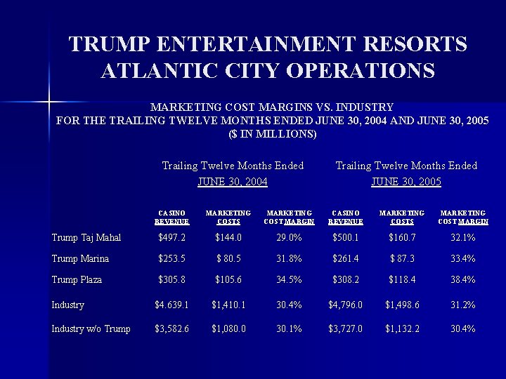 TRUMP ENTERTAINMENT RESORTS ATLANTIC CITY OPERATIONS MARKETING COST MARGINS VS. INDUSTRY FOR THE TRAILING