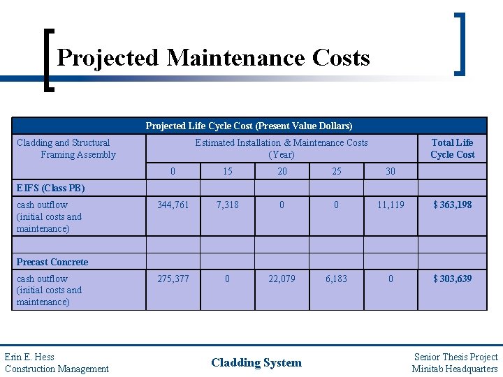 Projected Maintenance Costs Projected Life Cycle Cost (Present Value Dollars) Cladding and Structural Framing