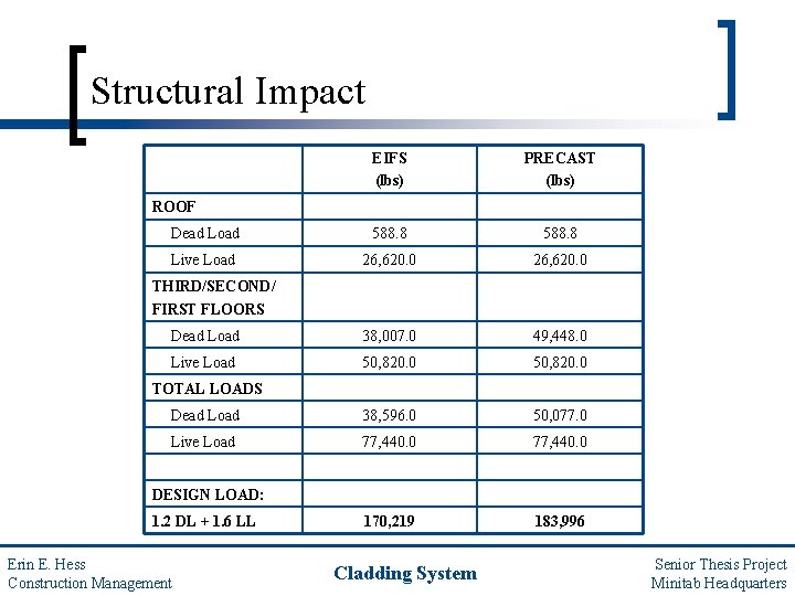 Structural Impact EIFS (lbs) PRECAST (lbs) Dead Load 588. 8 Live Load 26, 620.