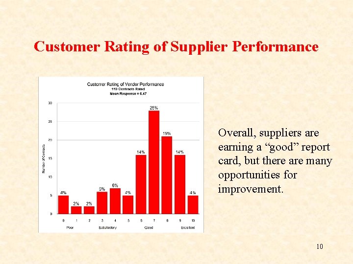 Customer Rating of Supplier Performance Overall, suppliers are earning a “good” report card, but Customer Rating of Supplier Performance Overall, suppliers are earning a “good” report card, but