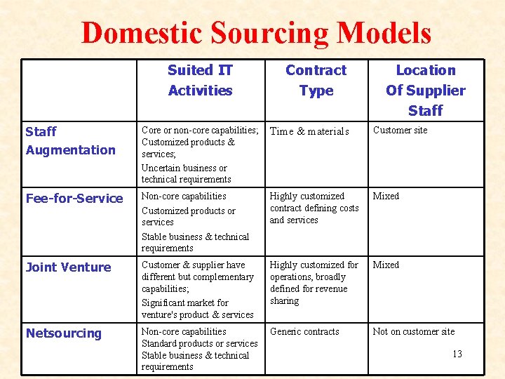 Domestic Sourcing Models Suited IT Activities Contract Type Location Of Supplier Staff Augmentation Core Domestic Sourcing Models Suited IT Activities Contract Type Location Of Supplier Staff Augmentation Core
