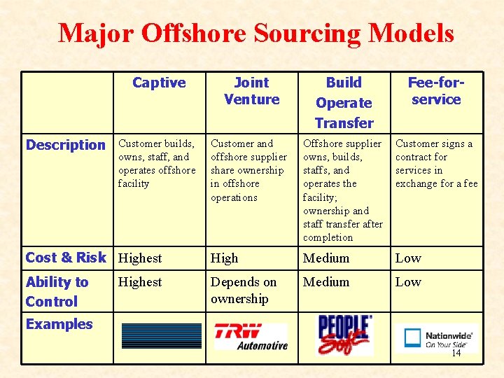 Major Offshore Sourcing Models Captive Joint Venture Build Operate Transfer Fee-forservice Customer builds, owns, Major Offshore Sourcing Models Captive Joint Venture Build Operate Transfer Fee-forservice Customer builds, owns,