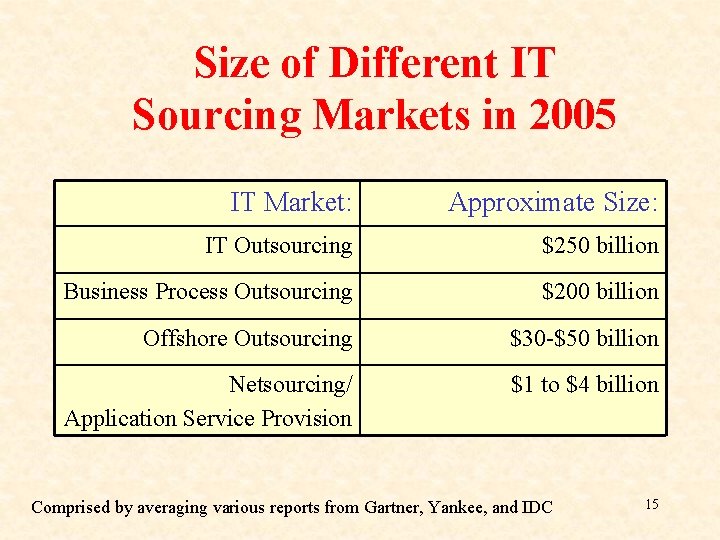 Size of Different IT Sourcing Markets in 2005 IT Market: Approximate Size: IT Outsourcing Size of Different IT Sourcing Markets in 2005 IT Market: Approximate Size: IT Outsourcing