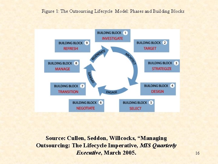 Figure 1: The Outsourcing Lifecycle Model: Phases and Building Blocks Source: Cullen, Seddon, Willcocks, Figure 1: The Outsourcing Lifecycle Model: Phases and Building Blocks Source: Cullen, Seddon, Willcocks,