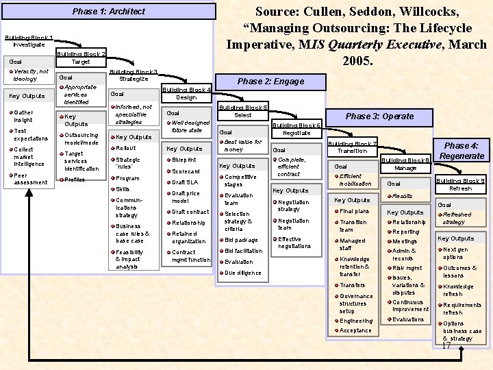 Source: Cullen, Seddon, Willcocks, “Managing Outsourcing: The Lifecycle Imperative, MIS Quarterly Executive, March 2005. Source: Cullen, Seddon, Willcocks, “Managing Outsourcing: The Lifecycle Imperative, MIS Quarterly Executive, March 2005.