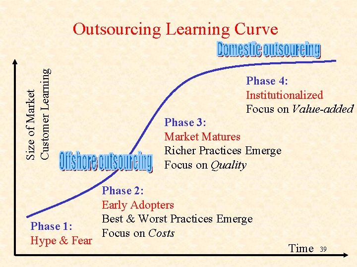 Size of Market Customer Learning Outsourcing Learning Curve Phase 1: Hype & Fear Phase Size of Market Customer Learning Outsourcing Learning Curve Phase 1: Hype & Fear Phase