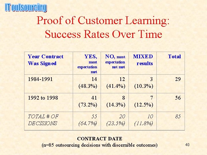 Proof of Customer Learning: Success Rates Over Time Year Contract Was Signed YES, NO, Proof of Customer Learning: Success Rates Over Time Year Contract Was Signed YES, NO,