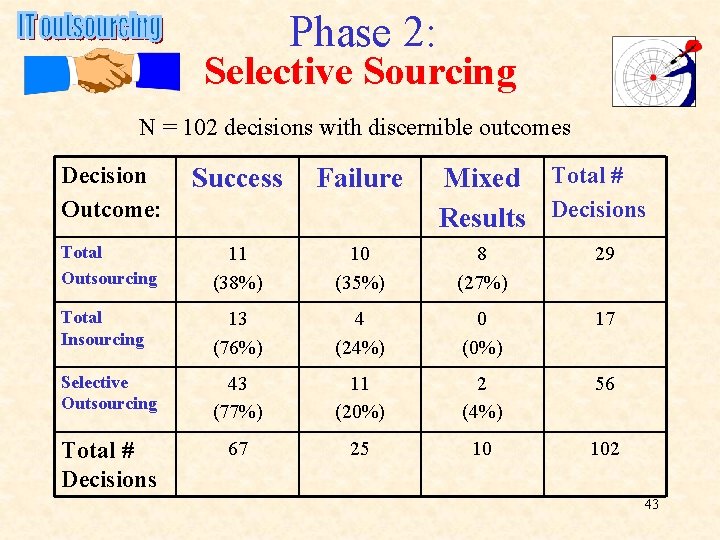 Phase 2: Selective Sourcing N = 102 decisions with discernible outcomes Decision Outcome: Success Phase 2: Selective Sourcing N = 102 decisions with discernible outcomes Decision Outcome: Success