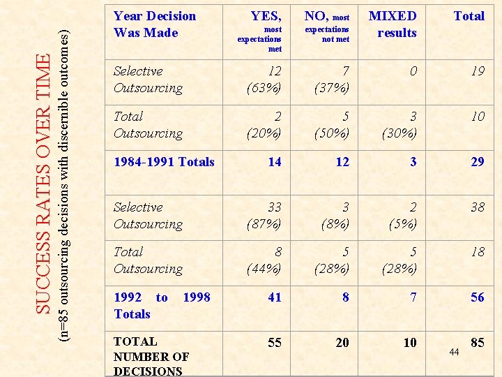 (n=85 outsourcing decisions with discernible outcomes) SUCCESS RATES OVER TIME Year Decision Was Made (n=85 outsourcing decisions with discernible outcomes) SUCCESS RATES OVER TIME Year Decision Was Made
