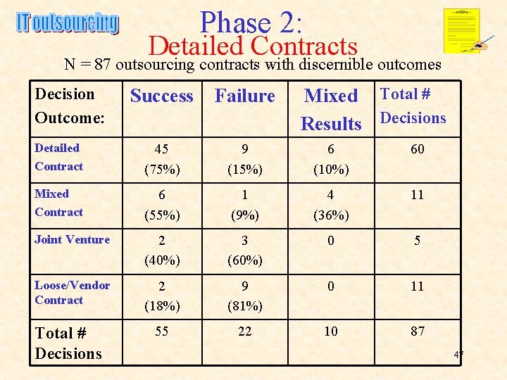 Phase 2: Detailed Contracts N = 87 outsourcing contracts with discernible outcomes Decision Outcome: Phase 2: Detailed Contracts N = 87 outsourcing contracts with discernible outcomes Decision Outcome: