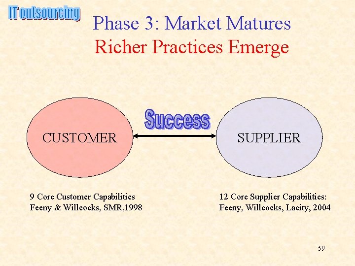 Phase 3: Market Matures Richer Practices Emerge CUSTOMER 9 Core Customer Capabilities Feeny & Phase 3: Market Matures Richer Practices Emerge CUSTOMER 9 Core Customer Capabilities Feeny &