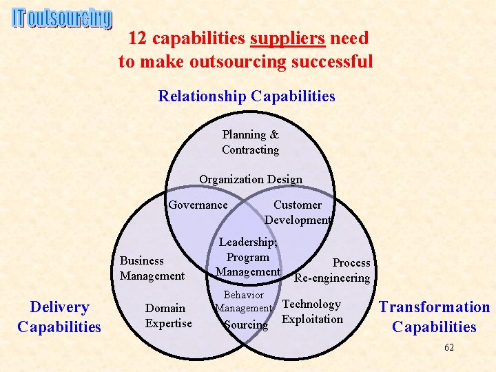 12 capabilities suppliers need to make outsourcing successful Relationship Capabilities Planning & Contracting Organization 12 capabilities suppliers need to make outsourcing successful Relationship Capabilities Planning & Contracting Organization