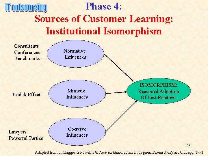 Phase 4: Sources of Customer Learning: Institutional Isomorphism Consultants Conferences Benchmarks Kodak Effect Lawyers Phase 4: Sources of Customer Learning: Institutional Isomorphism Consultants Conferences Benchmarks Kodak Effect Lawyers