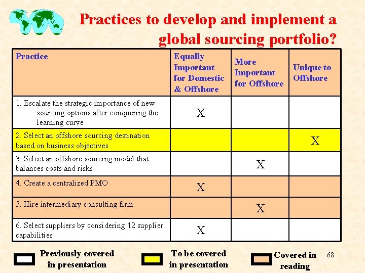 Practices to develop and implement a global sourcing portfolio? Practice 1. Escalate the strategic Practices to develop and implement a global sourcing portfolio? Practice 1. Escalate the strategic