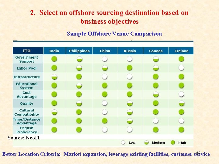 2. Select an offshore sourcing destination based on business objectives Sample Offshore Venue Comparison 2. Select an offshore sourcing destination based on business objectives Sample Offshore Venue Comparison