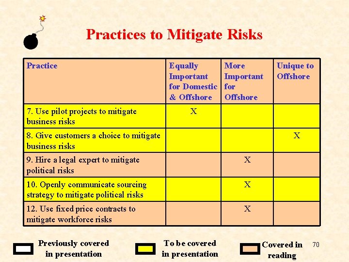 Practices to Mitigate Risks Practice Equally Important for Domestic & Offshore 7. Use pilot Practices to Mitigate Risks Practice Equally Important for Domestic & Offshore 7. Use pilot