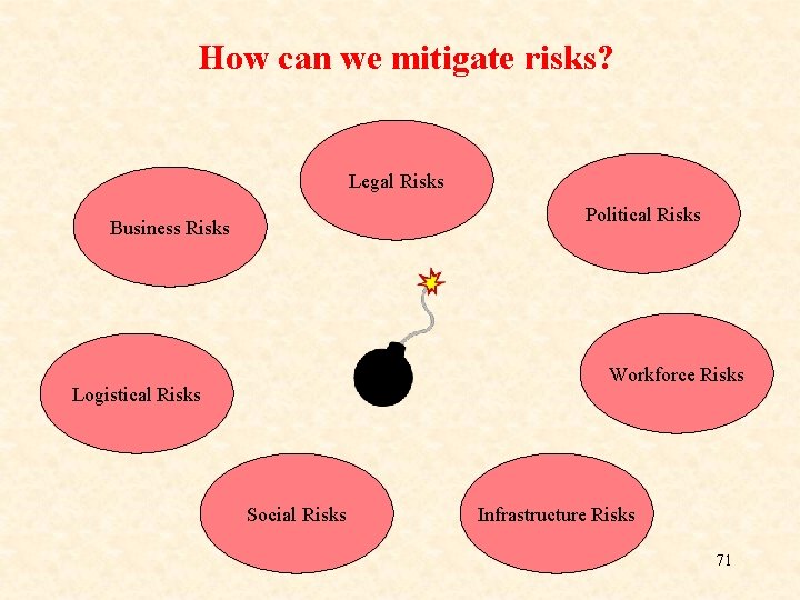 How can we mitigate risks? Legal Risks Political Risks Business Risks Workforce Risks Logistical How can we mitigate risks? Legal Risks Political Risks Business Risks Workforce Risks Logistical