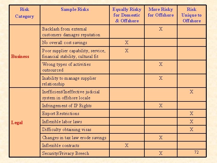 Risk Category Sample Risks Equally Risky for Domestic & Offshore Backlash from external customers Risk Category Sample Risks Equally Risky for Domestic & Offshore Backlash from external customers