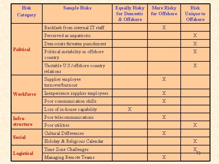 Risk Category Sample Risks Equally Risky for Domestic & Offshore Backlash from internal IT Risk Category Sample Risks Equally Risky for Domestic & Offshore Backlash from internal IT