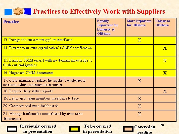 Practices to Effectively Work with Suppliers Equally Important for Domestic & Offshore Practice 13. Practices to Effectively Work with Suppliers Equally Important for Domestic & Offshore Practice 13.