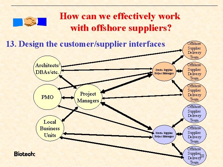 How can we effectively work with offshore suppliers? 13. Design the customer/supplier interfaces Architects/ How can we effectively work with offshore suppliers? 13. Design the customer/supplier interfaces Architects/