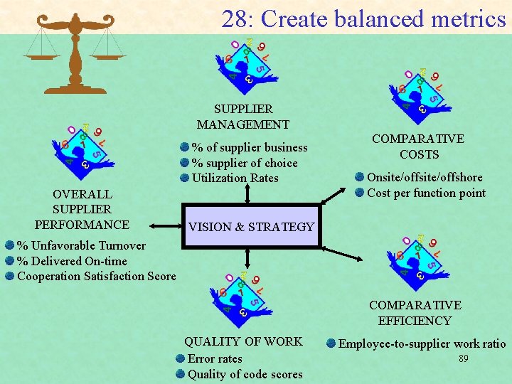 28: Create balanced metrics SUPPLIER MANAGEMENT OVERALL SUPPLIER PERFORMANCE % of supplier business % 28: Create balanced metrics SUPPLIER MANAGEMENT OVERALL SUPPLIER PERFORMANCE % of supplier business %