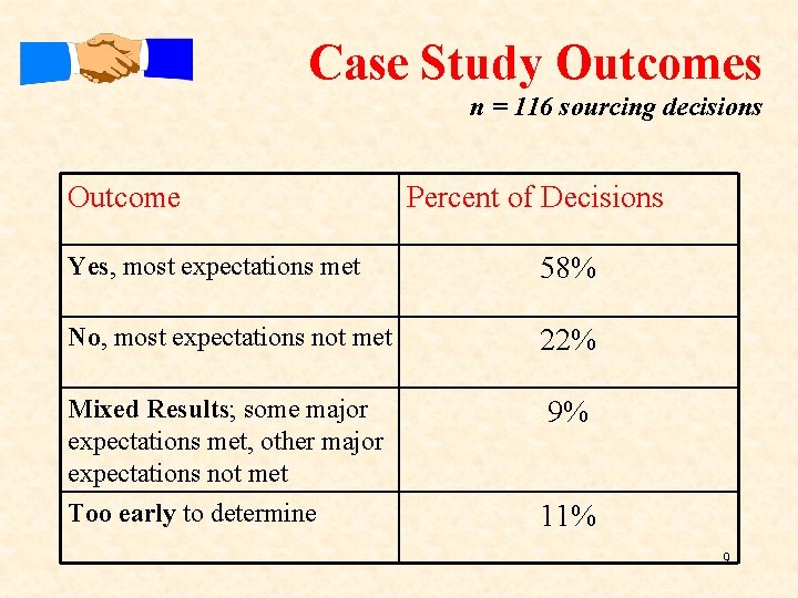 Case Study Outcomes n = 116 sourcing decisions Outcome Percent of Decisions Yes, most Case Study Outcomes n = 116 sourcing decisions Outcome Percent of Decisions Yes, most