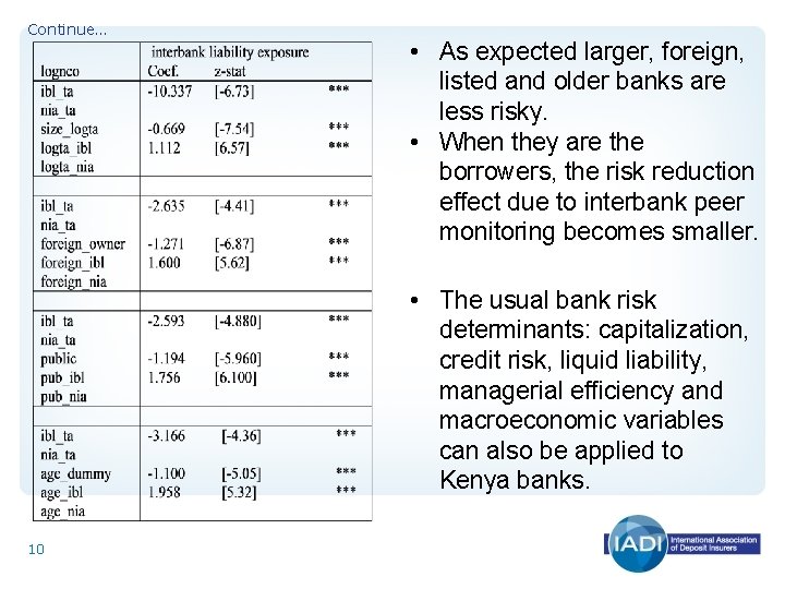 Continue… • As expected larger, foreign, listed and older banks are less risky. •