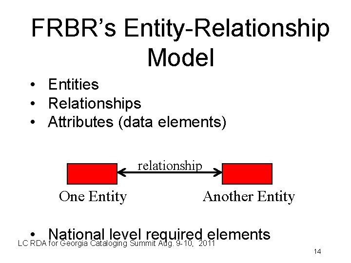 FRBR’s Entity-Relationship Model • Entities • Relationships • Attributes (data elements) relationship One Entity