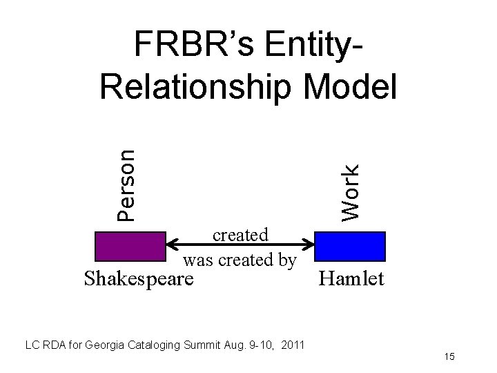 Work Person FRBR’s Entity. Relationship Model created was created by Shakespeare Hamlet LC RDA