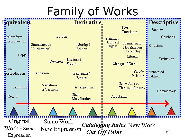 Family of Works Equivalent Microform Reproduction Derivative Edition Simultaneous “Publication” Abridged Edition Copy Revision