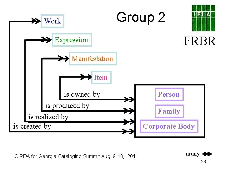 Group 2 Work FRBR Expression Manifestation Item is owned by is produced by is