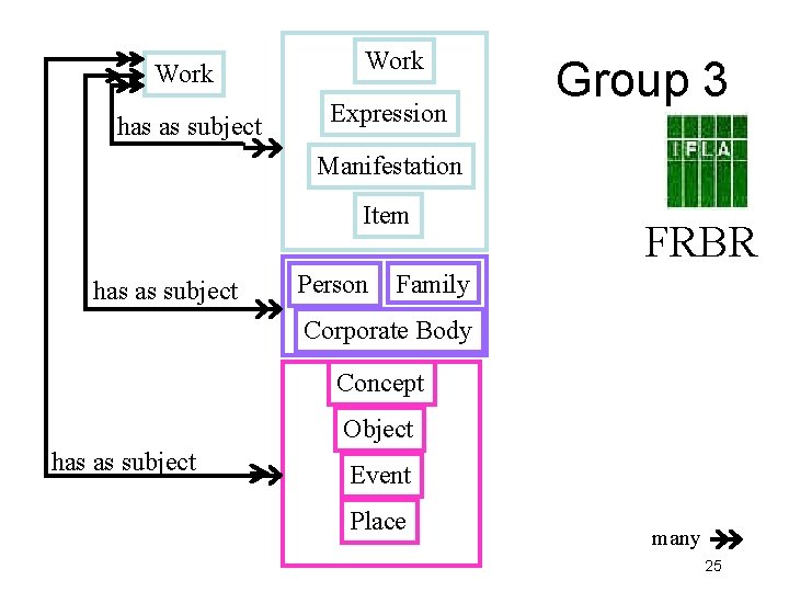 Work has as subject Expression Group 3 Manifestation Item has as subject Person FRBR