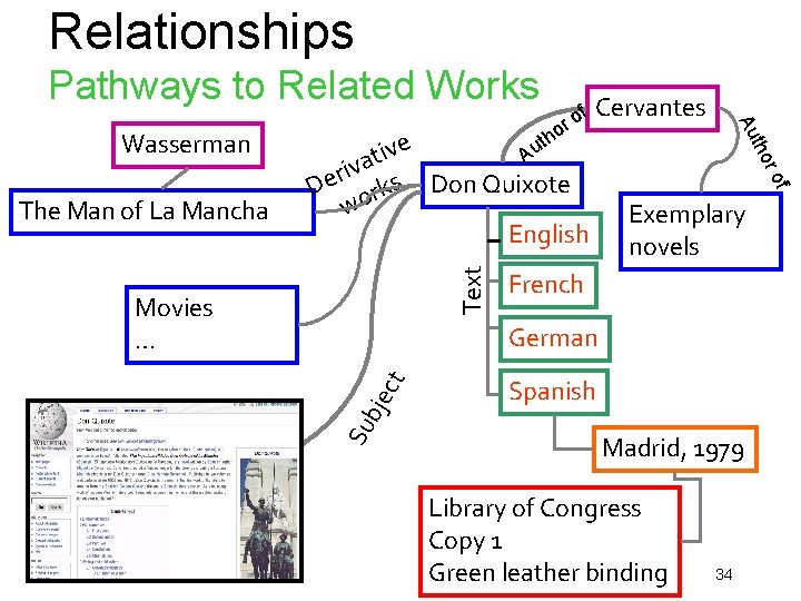 Relationships Pathways to Related Works Text Movies … of th e u v A