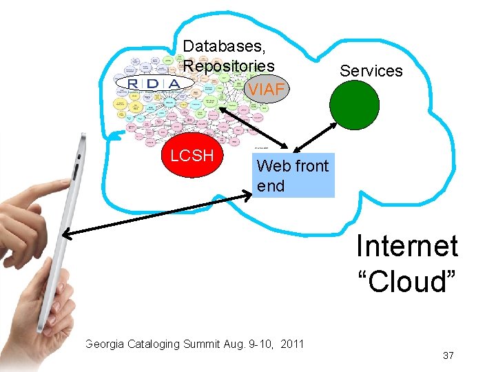 Databases, Repositories VIAF LCSH Services Web front end Internet “Cloud” LC RDA for Georgia