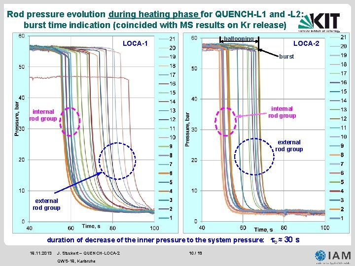 Rod pressure evolution during heating phase for QUENCH-L 1 and -L 2: burst time Rod pressure evolution during heating phase for QUENCH-L 1 and -L 2: burst time