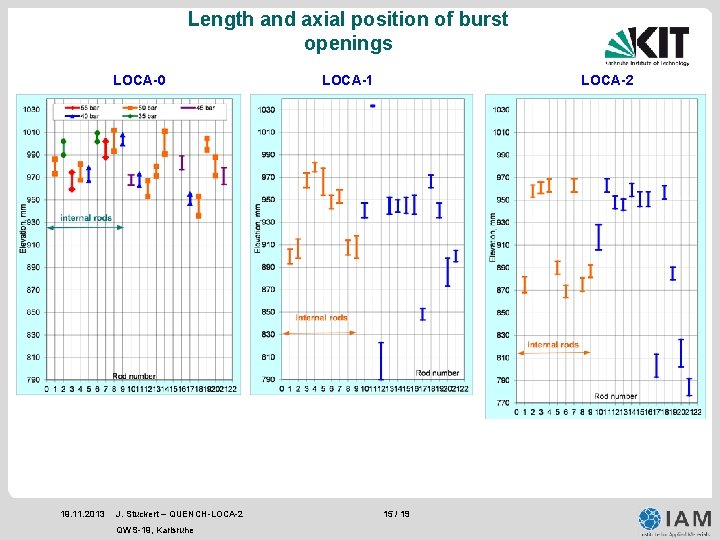Length and axial position of burst openings LOCA-0 19. 11. 2013 J. Stuckert – Length and axial position of burst openings LOCA-0 19. 11. 2013 J. Stuckert –