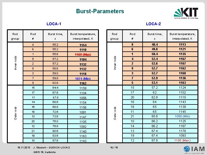 Burst-Parameters LOCA-2 LOCA-1 Burst time, Burst temperature, Rod Burst time, Burst temperature, group # Burst-Parameters LOCA-2 LOCA-1 Burst time, Burst temperature, Rod Burst time, Burst temperature, group #