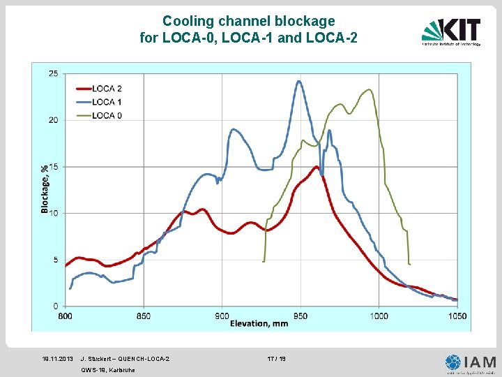 Cooling channel blockage for LOCA-0, LOCA-1 and LOCA-2 19. 11. 2013 J. Stuckert – Cooling channel blockage for LOCA-0, LOCA-1 and LOCA-2 19. 11. 2013 J. Stuckert –