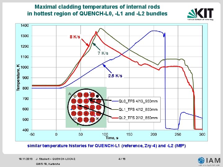 Maximal cladding temperatures of internal rods in hottest region of QUENCH-L 0, -L 1 Maximal cladding temperatures of internal rods in hottest region of QUENCH-L 0, -L 1