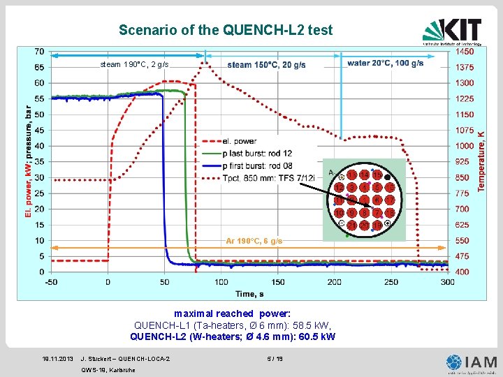 Scenario of the QUENCH-L 2 test steam 190°C, 2 g/s Ar 190°C, 6 g/s Scenario of the QUENCH-L 2 test steam 190°C, 2 g/s Ar 190°C, 6 g/s