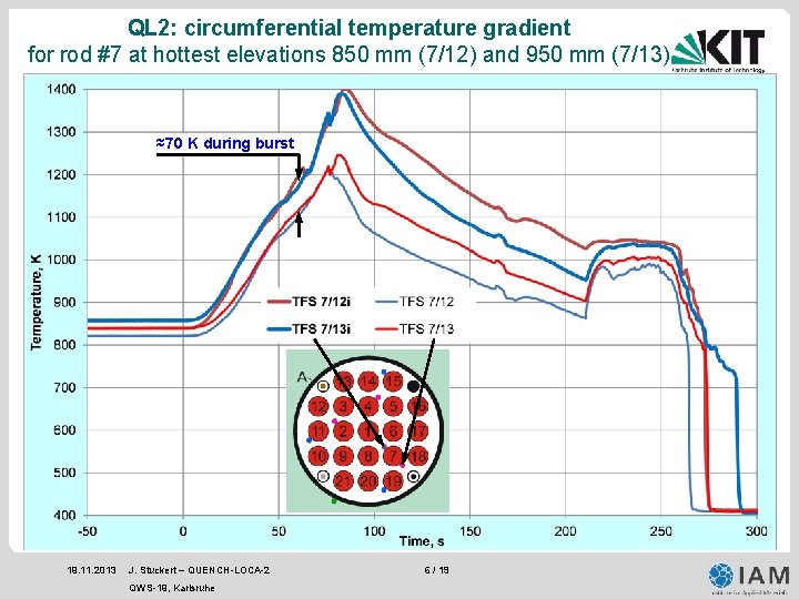 QL 2: circumferential temperature gradient for rod #7 at hottest elevations 850 mm (7/12) QL 2: circumferential temperature gradient for rod #7 at hottest elevations 850 mm (7/12)