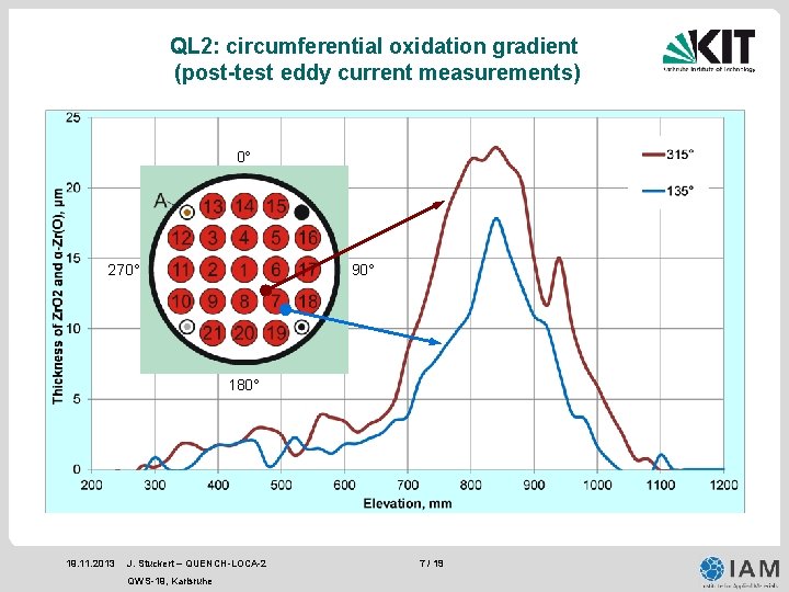 QL 2: circumferential oxidation gradient (post-test eddy current measurements) 0° 270° 90° 180° 19. QL 2: circumferential oxidation gradient (post-test eddy current measurements) 0° 270° 90° 180° 19.