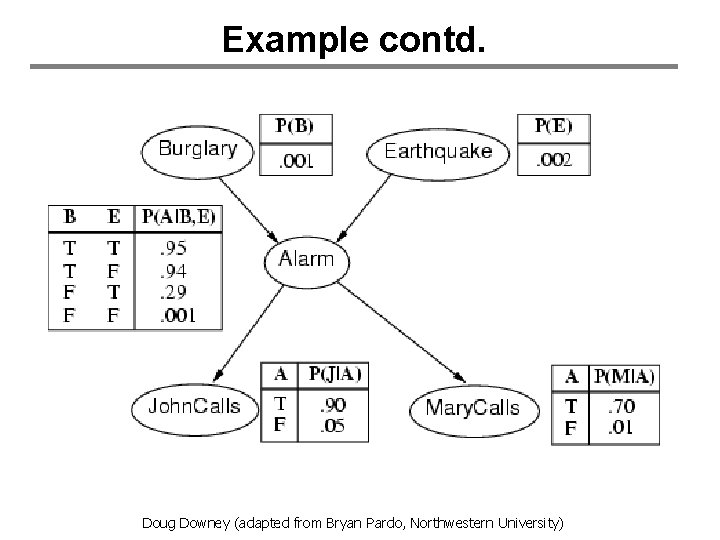 Example contd. Doug Downey (adapted from Bryan Pardo, Northwestern University) 