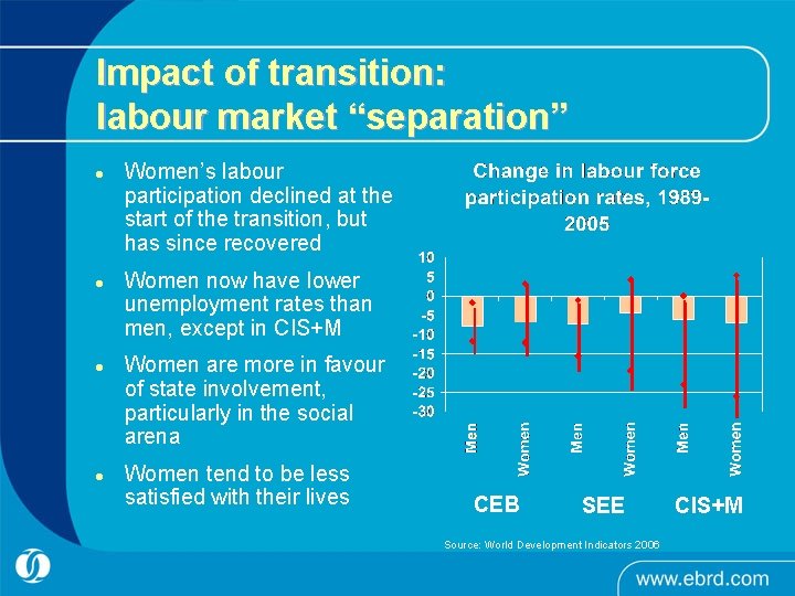 Impact of transition: labour market “separation” l l Women’s labour participation declined at the