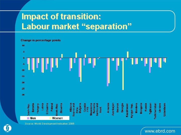 Impact of transition: Labour market “separation” Source: World Development Indicators 2006 