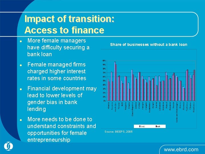 Impact of transition: Access to finance l l More female managers have difficulty securing